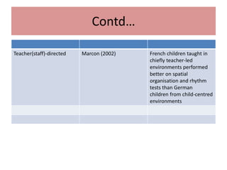 Contd…
Teacher(staff)-directed Marcon (2002) French children taught in
chiefly teacher-led
environments performed
better on spatial
organisation and rhythm
tests than German
children from child-centred
environments
 