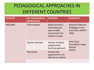 PEDAGOGICAL APPROACHES IN
DIFFERENT COUNTRIES
COUNTRY KEY PEDAGOGICAL
APPROACHES
FEATURES EVIDENCES
ENGLAND Child-centred Adults provide a
stimulating yet
open-ended
environment for
children to play
Research Effective
Pedagogy in the
Early Years (REPEY -
2002
Early Years
Foundation Stage
Review
(2011)
Teacher-Centred Teacher initiated,
programmed
learning approach
Play-based Guided play
opportunities are
offered to children
 
