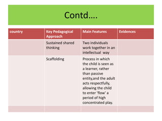 Contd….
country Key Pedagogical
Approach
Main Features Evidences
Sustained shared
thinking
Two individuals
work together in an
intellectual way
Scaffolding Process in which
the child is seen as
a learner, rather
than passive
entity,and the adult
acts respectfully,
allowing the child
to enter 'flow' a
period of high
concentrated play.
 
