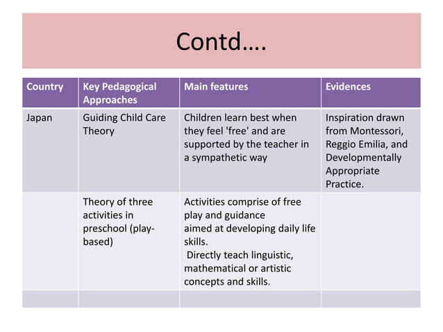 Pedagogical Approaches Practices In Early Childhood Education