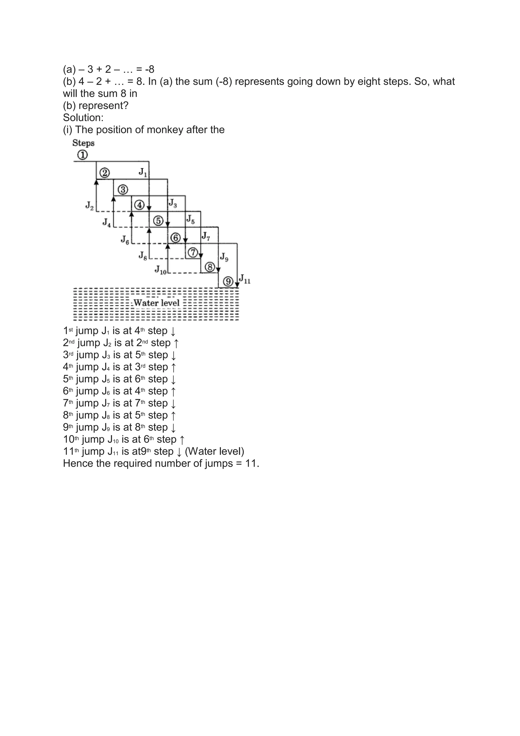 (a) – 3 + 2 – … = -8
(b) 4 – 2 + … = 8. In (a) the sum (-8) represents going down by eight steps. So, what
will the sum 8 in
(b) represent?
Solution:
(i) The position of monkey after the
1st
jump J1 is at 4th
step ↓
2nd
jump J2 is at 2nd
step ↑
3rd
jump J3 is at 5th
step ↓
4th
jump J4 is at 3rd
step ↑
5th
jump J5 is at 6th
step ↓
6th
jump J6 is at 4th
step ↑
7th
jump J7 is at 7th
step ↓
8th
jump J8 is at 5th
step ↑
9th
jump J9 is at 8th
step ↓
10th
jump J10 is at 6th
step ↑
11th
jump J11 is at9th
step ↓ (Water level)
Hence the required number of jumps = 11.
 