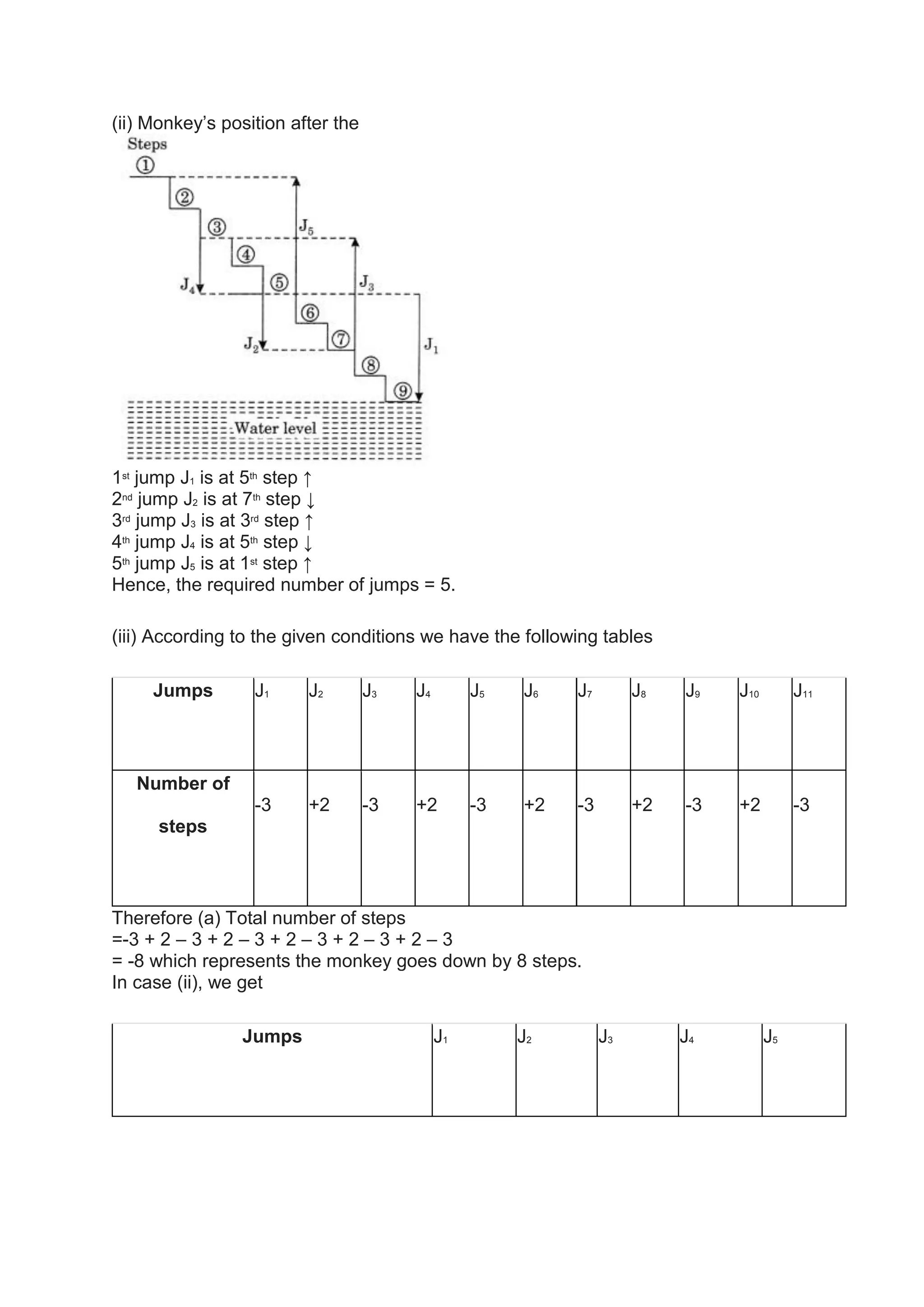 (ii) Monkey’s position after the
1st
jump J1 is at 5th
step ↑
2nd
jump J2 is at 7th
step ↓
3rd
jump J3 is at 3rd
step ↑
4th
jump J4 is at 5th
step ↓
5th
jump J5 is at 1st
step ↑
Hence, the required number of jumps = 5.
(iii) According to the given conditions we have the following tables
Jumps J1 J2 J3 J4 J5 J6 J7 J8 J9 J10 J11
Number of
steps
-3 +2 -3 +2 -3 +2 -3 +2 -3 +2 -3
Therefore (a) Total number of steps
=-3 + 2 – 3 + 2 – 3 + 2 – 3 + 2 – 3 + 2 – 3
= -8 which represents the monkey goes down by 8 steps.
In case (ii), we get
Jumps J1 J2 J3 J4 J5
 