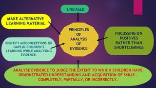 PRINCIPLES
OF
ANALYSIS
OF
EVIDENCE
UNBIASED
MAKE ALTERNATIVE
LEARNING MATERIAL
IDENTIFY MISCONCEPTIONS OR
GAPS IN CHILDREN’S
LEARNING WHILE ANALYSING
EVIDENCE.
FOCUSSING ON
POSITIVES
RATHER THAN
SHORTCOMINGS
ANALYSE EVIDENCE TO JUDGE THE EXTENT TO WHICH CHILDREN HAVE
DEMONSTRATED UNDERSTANDING AND ACQUISITION OF SKILLS -
COMPLETELY, PARTIALLY, OR INCORRECTLY.
 