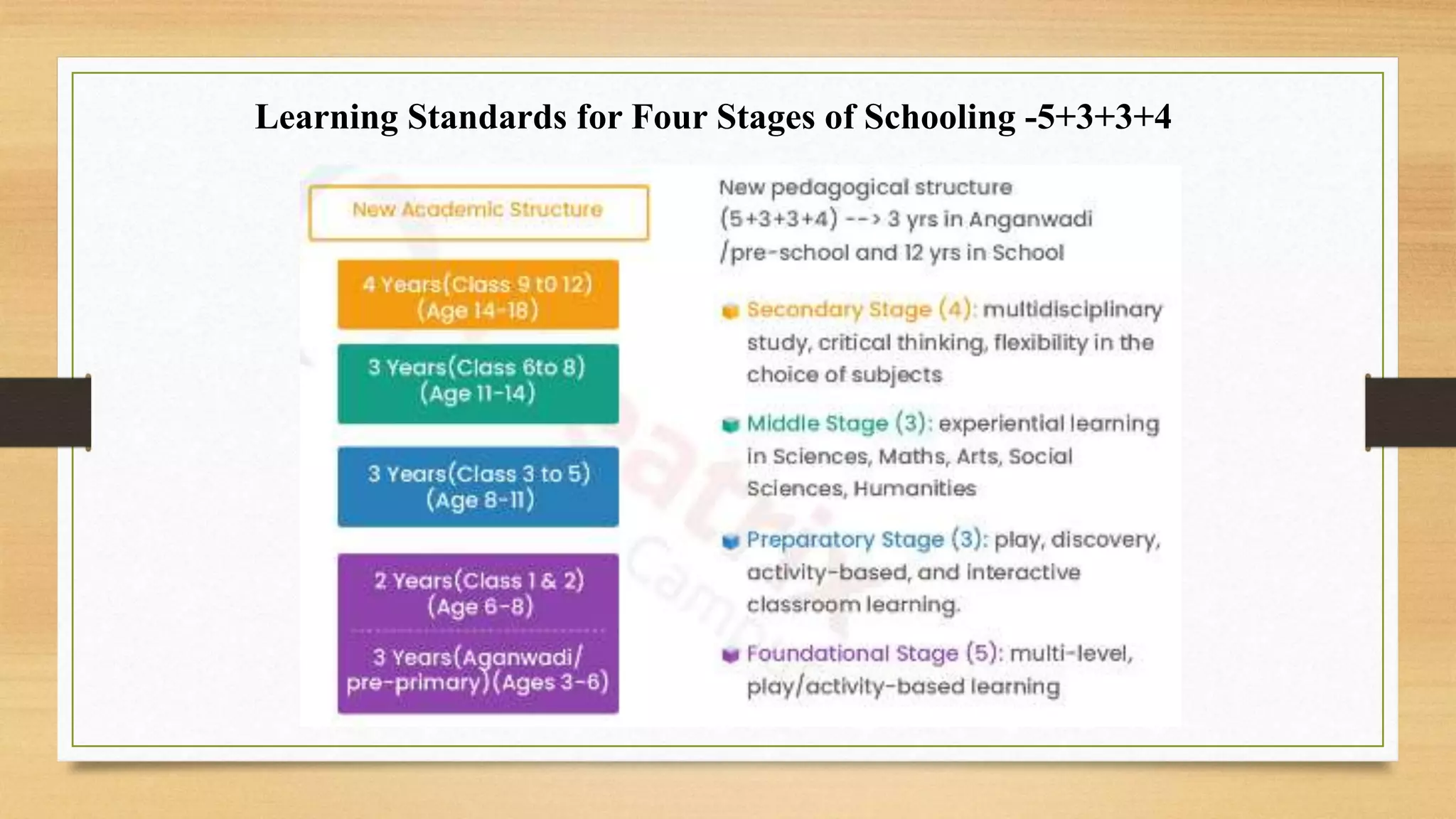 Learning Standards for Four Stages of Schooling -5+3+3+4
 