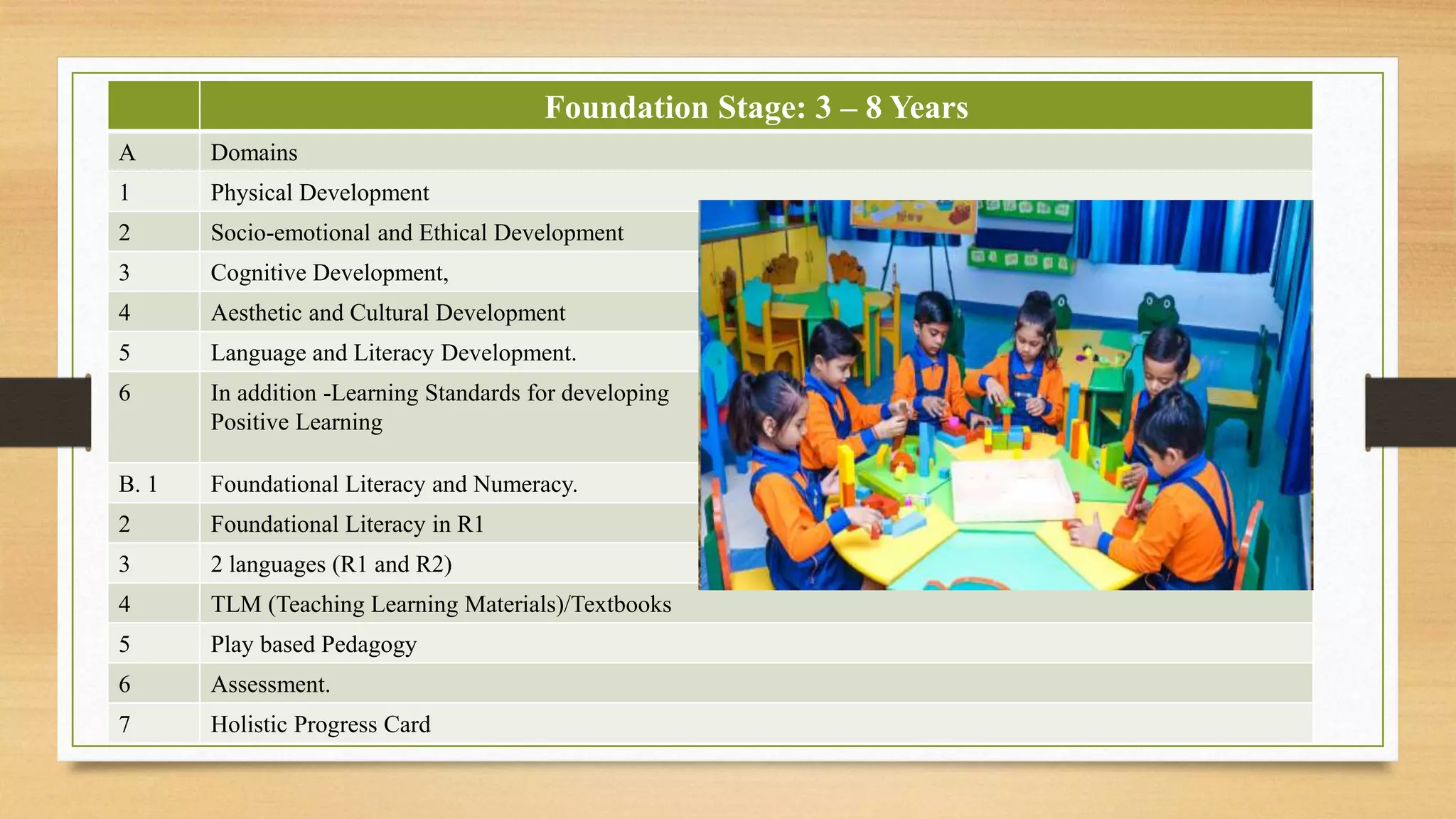 Foundation Stage: 3 – 8 Years
A Domains
1 Physical Development
2 Socio-emotional and Ethical Development
3 Cognitive Development,
4 Aesthetic and Cultural Development
5 Language and Literacy Development.
6 In addition -Learning Standards for developing
Positive Learning
B. 1 Foundational Literacy and Numeracy.
2 Foundational Literacy in R1
3 2 languages (R1 and R2)
4 TLM (Teaching Learning Materials)/Textbooks
5 Play based Pedagogy
6 Assessment.
7 Holistic Progress Card
 