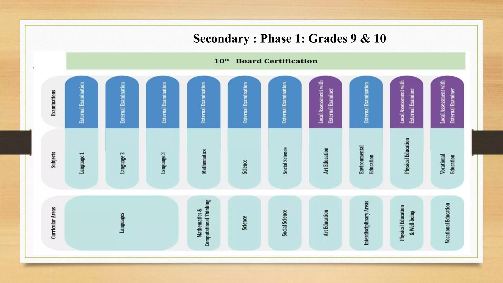 Secondary : Phase 1: Grades 9 & 10
 