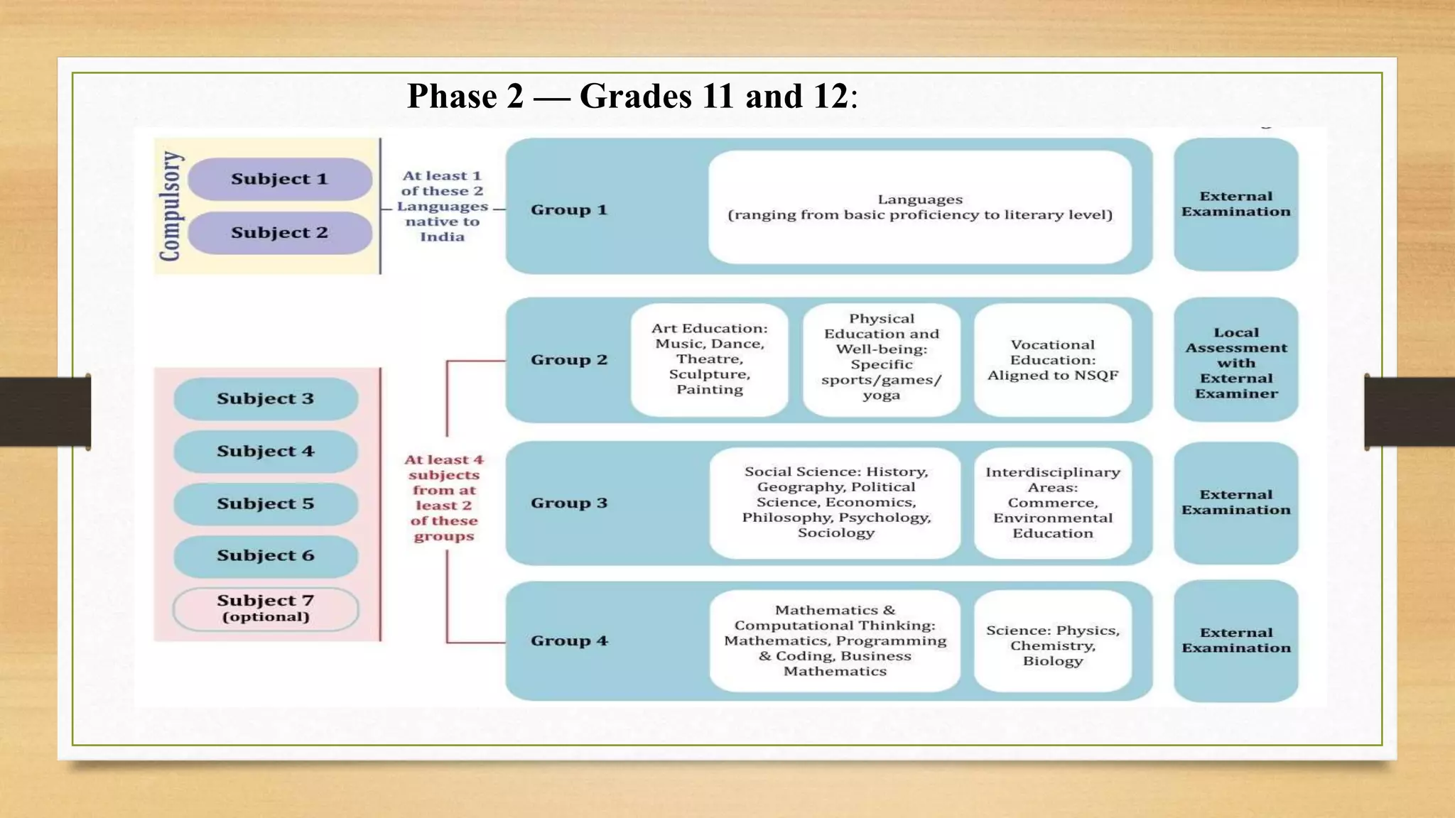 Phase 2 — Grades 11 and 12:
 