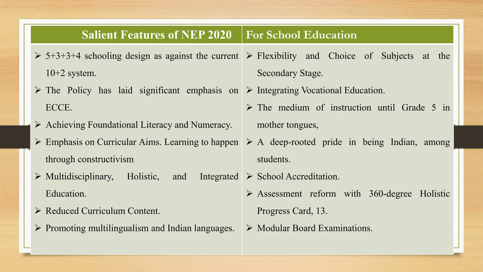 Salient Features of NEP 2020 For School Education
 5+3+3+4 schooling design as against the current
10+2 system.
 The Policy has laid significant emphasis on
ECCE.
 Achieving Foundational Literacy and Numeracy.
 Emphasis on Curricular Aims. Learning to happen
through constructivism
 Multidisciplinary, Holistic, and Integrated
Education.
 Reduced Curriculum Content.
 Promoting multilingualism and Indian languages.
 Flexibility and Choice of Subjects at the
Secondary Stage.
 Integrating Vocational Education.
 The medium of instruction until Grade 5 in
mother tongues,
 A deep-rooted pride in being Indian, among
students.
 School Accreditation.
 Assessment reform with 360-degree Holistic
Progress Card, 13.
 Modular Board Examinations.
 