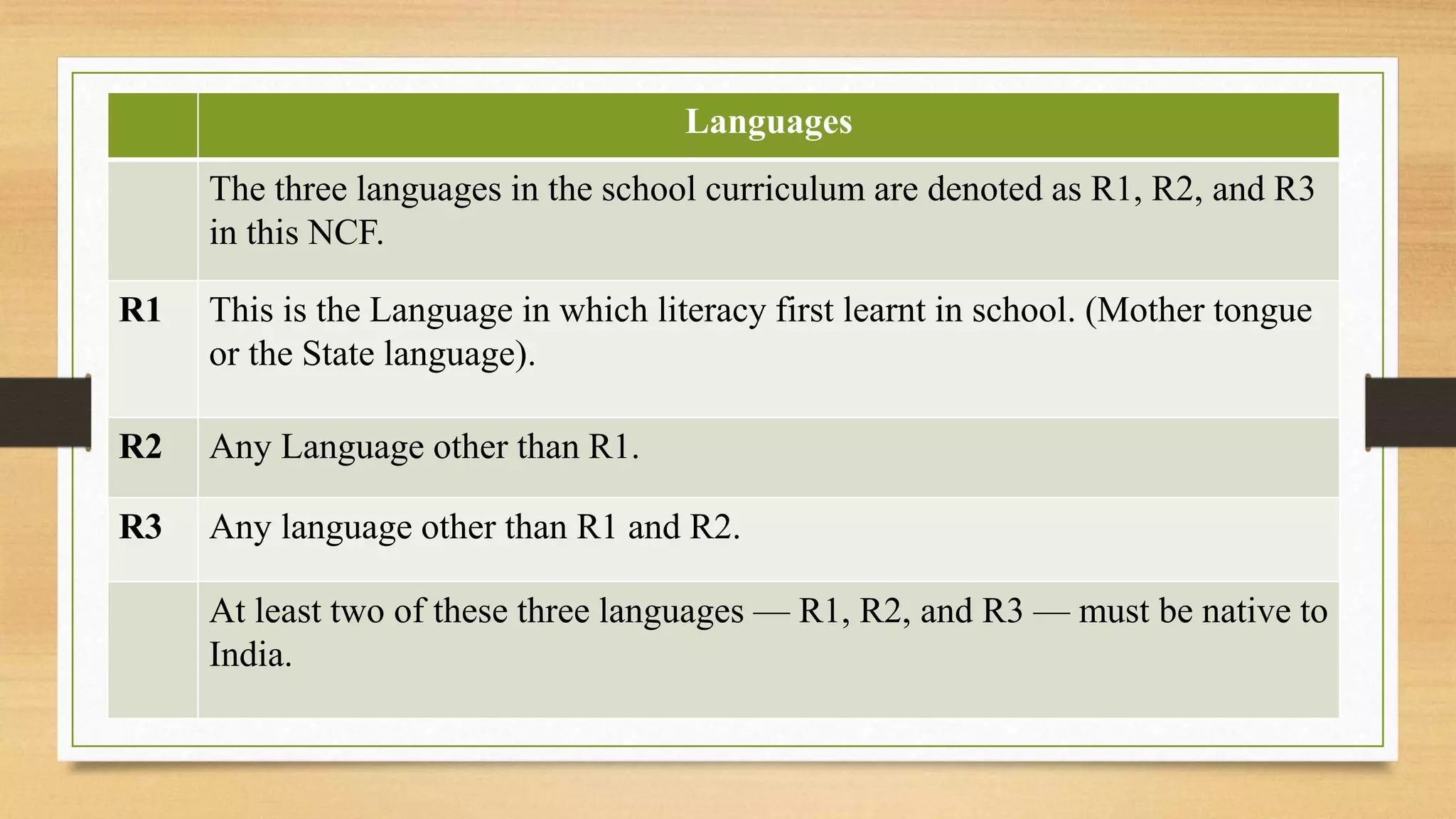 Languages
The three languages in the school curriculum are denoted as R1, R2, and R3
in this NCF.
R1 This is the Language in which literacy first learnt in school. (Mother tongue
or the State language).
R2 Any Language other than R1.
R3 Any language other than R1 and R2.
At least two of these three languages — R1, R2, and R3 — must be native to
India.
 