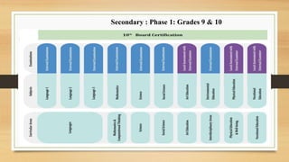 Secondary : Phase 1: Grades 9 & 10
 