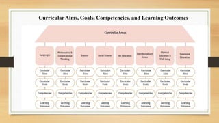 Curricular Aims, Goals, Competencies, and Learning Outcomes
 