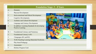 Foundation Stage: 3 – 8 Years
A Domains
1 Physical Development
2 Socio-emotional and Ethical Development
3 Cognitive Development,
4 Aesthetic and Cultural Development
5 Language and Literacy Development.
6 In addition -Learning Standards for developing
Positive Learning
B. 1 Foundational Literacy and Numeracy.
2 Foundational Literacy in R1
3 2 languages (R1 and R2)
4 TLM (Teaching Learning Materials)/Textbooks
5 Play based Pedagogy
6 Assessment.
7 Holistic Progress Card
 