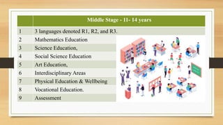 Middle Stage - 11- 14 years
1 3 languages denoted R1, R2, and R3.
2 Mathematics Education
3 Science Education,
4 Social Science Education
5 Art Education,
6 Interdisciplinary Areas
7 Physical Education & Wellbeing
8 Vocational Education.
9 Assessment
 
