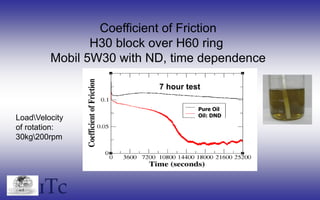 ITc
Coefficient of Friction
H30 block over H60 ring
Mobil 5W30 with ND, time dependence
7 hour test
Pure Oil
Oil: DND
LoadVelocity
of rotation:
30kg200rpm
 