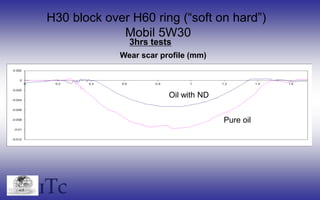 ITc
3hrs tests
H30 block over H60 ring (“soft on hard”)
Mobil 5W30
Wear scar profile (mm)
Pure oil
Oil with ND
 