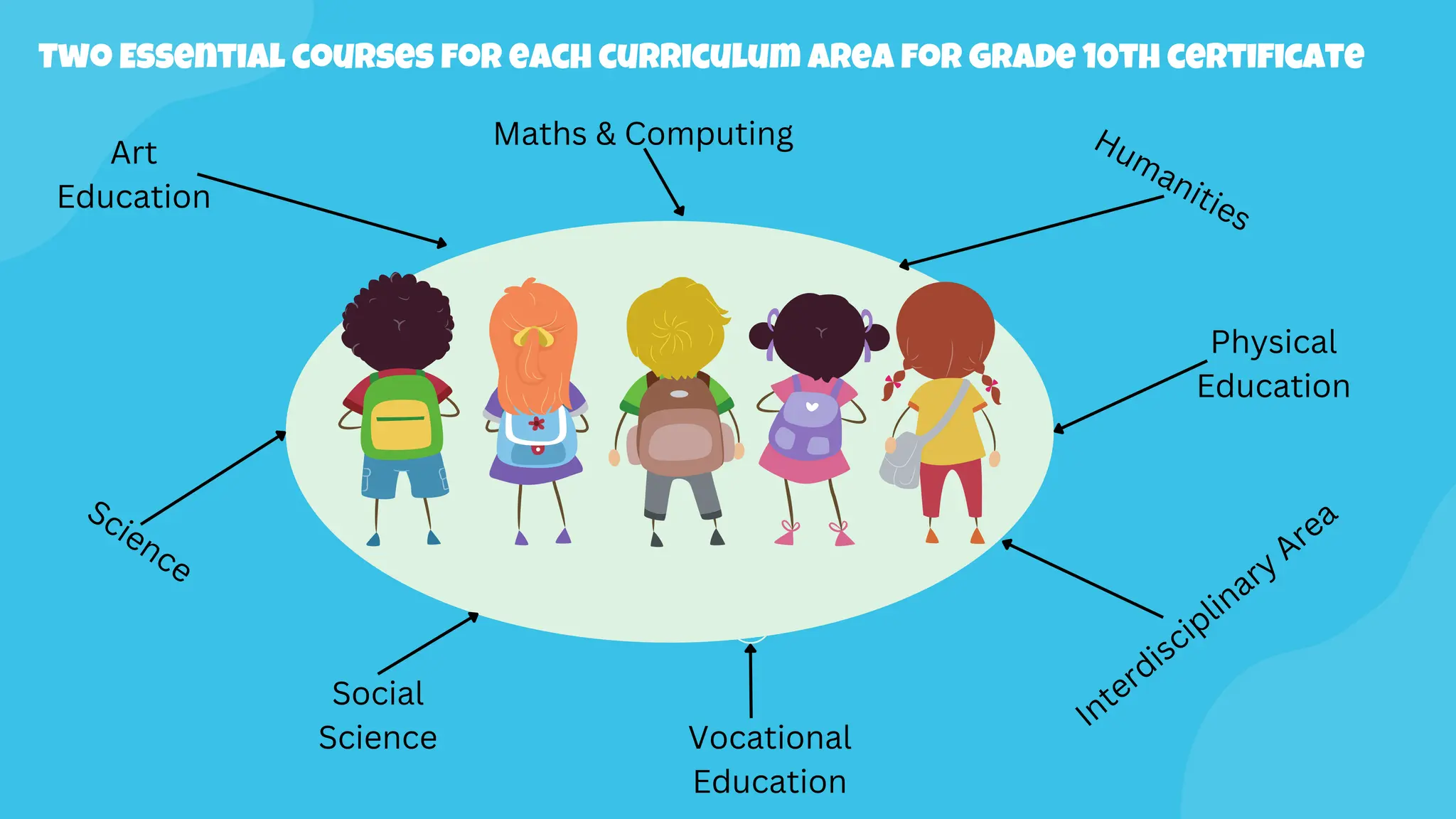 Two Essential courses for each curriculum area for grade 10th certificate
Humanities
Maths & Computing
Vocational
Education
Physical
Education
Art
Education
Science
Social
Science
Interdisciplinary
Area
 