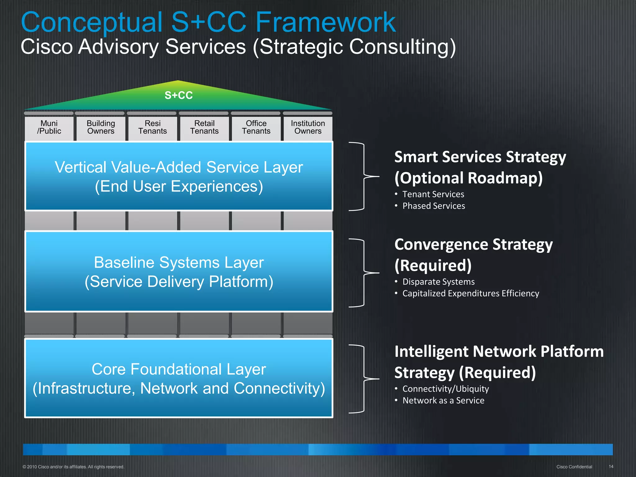 Conceptual S+CC Framework
Cisco Advisory Services (Strategic Consulting)

                                                                 S+CC

        Muni                       Building                 Resi      Retail    Office   Institution
       /Public                     Owners                  Tenants   Tenants   Tenants    Owners


                                                                                                       Smart Services Strategy
                 Vertical Value-Added Service Layer
                       (End User Experiences)
                                                                                                       (Optional Roadmap)
                                                                                                       • Tenant Services
                                                                                                       • Phased Services



                                                                                                       Convergence Strategy
                                  Baseline Systems Layer                                               (Required)
                                 (Service Delivery Platform)                                           • Disparate Systems
                                                                                                       • Capitalized Expenditures Efficiency




                                                                                                       Intelligent Network Platform
              Core Foundational Layer                                                                  Strategy (Required)
     (Infrastructure, Network and Connectivity)                                                        • Connectivity/Ubiquity
                                                                                                       • Network as a Service




© 2010 Cisco and/or its affiliates. All rights reserved.                                                                                       Cisco Confidential   14
 