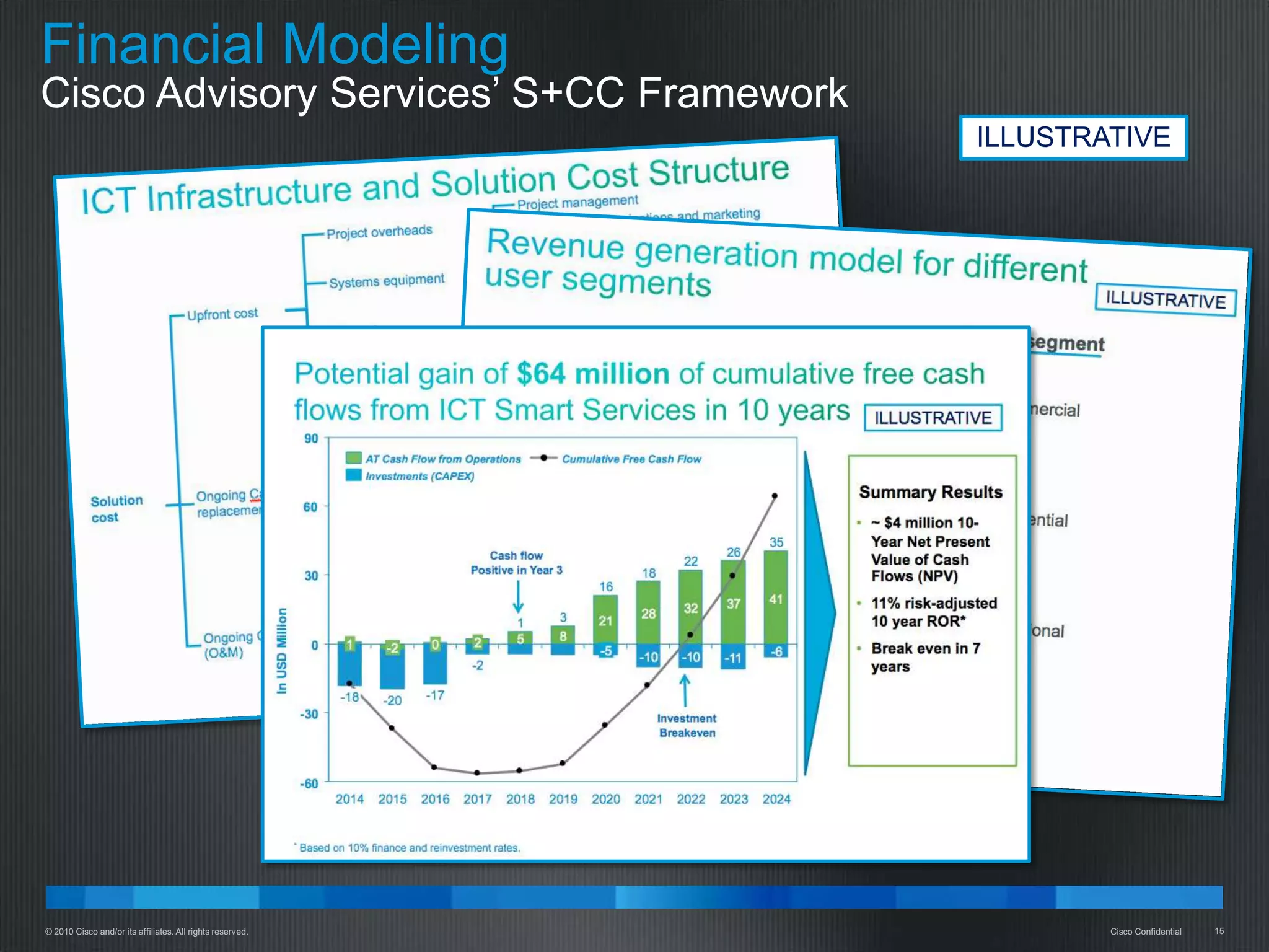 Financial Modeling
Cisco Advisory Services’ S+CC Framework
                                                           ILLUSTRATIVE




© 2010 Cisco and/or its affiliates. All rights reserved.           Cisco Confidential   15
 