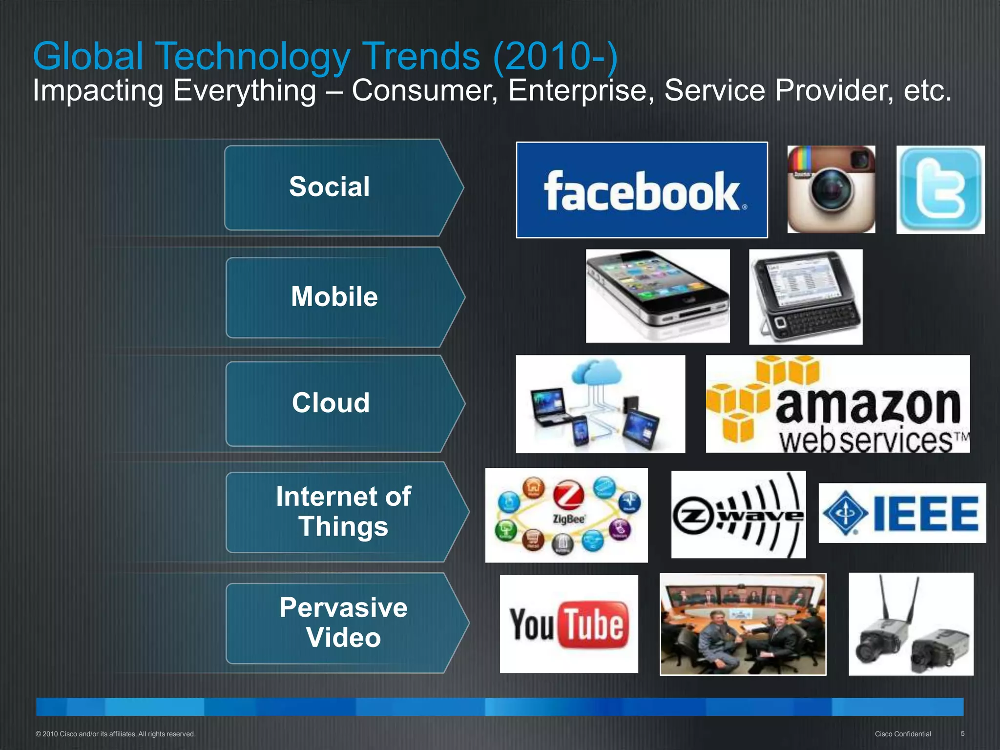 Global Technology Trends (2010-)
Impacting Everything – Consumer, Enterprise, Service Provider, etc.


                                                            Social


                                                            Mobile


                                                            Cloud


                                                           Internet of
                                                             Things

                                                           Pervasive
                                                             Video


© 2010 Cisco and/or its affiliates. All rights reserved.                 Cisco Confidential   5
 