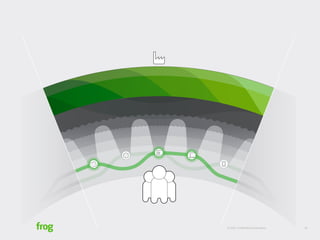 Frog Design | PDF