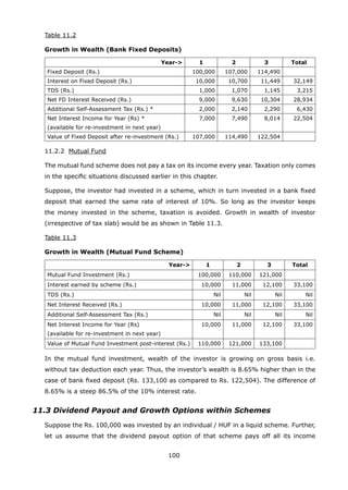 100
	 Table 11.2
	 Growth in Wealth (Bank Fixed Deposits)
Year- 1 2 3 Total
Fixed Deposit (Rs.) 100,000 107,000 114,490
Interest on Fixed Deposit (Rs.) 10,000 10,700 11,449 32,149
TDS (Rs.) 1,000 1,070 1,145 3,215
Net FD Interest Received (Rs.) 9,000 9,630 10,304 28,934
Additional Self-Assessment Tax (Rs.) * 2,000 2,140 2,290 6,430
Net Interest Income for Year (Rs) *
(available for re-investment in next year)
7,000 7,490 8,014 22,504
Value of Fixed Deposit after re-investment (Rs.) 107,000 114,490 122,504
	 11.2.2	 Mutual Fund
	 The mutual fund scheme does not pay a tax on its income every year. Taxation only comes
in the specific situations discussed earlier in this chapter.
	 Suppose, the investor had invested in a scheme, which in turn invested in a bank fixed
deposit that earned the same rate of interest of 10%. So long as the investor keeps
the money invested in the scheme, taxation is avoided. Growth in wealth of investor
(irrespective of tax slab) would be as shown in Table 11.3.
	 Table 11.3
	 Growth in Wealth (Mutual Fund Scheme)
Year- 1 2 3 Total
Mutual Fund Investment (Rs.) 100,000 110,000 121,000
Interest earned by scheme (Rs.) 10,000 11,000 12,100 33,100
TDS (Rs.) Nil Nil Nil Nil
Net Interest Received (Rs.) 10,000 11,000 12,100 33,100
Additional Self-Assessment Tax (Rs.) Nil Nil Nil Nil
Net Interest Income for Year (Rs)
(available for re-investment in next year)
10,000 11,000 12,100 33,100
Value of Mutual Fund Investment post-interest (Rs.) 110,000 121,000 133,100
	 In the mutual fund investment, wealth of the investor is growing on gross basis i.e.
without tax deduction each year. Thus, the investor’s wealth is 8.65% higher than in the
case of bank fixed deposit (Rs. 133,100 as compared to Rs. 122,504). The difference of
8.65% is a steep 86.5% of the 10% interest rate.
11.3 Dividend Payout and Growth Options within Schemes
	 Suppose the Rs. 100,000 was invested by an individual / HUF in a liquid scheme. Further,
let us assume that the dividend payout option of that scheme pays off all its income
 