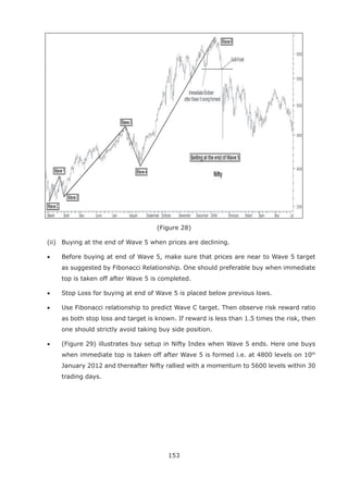 153
(Figure 28)
(ii) Buying at the end of Wave 5 when prices are declining.
• Before buying at end of Wave 5, make sure that prices are near to Wave 5 target
as suggested by Fibonacci Relationship. One should preferable buy when immediate
top is taken off after Wave 5 is completed.
• Stop Loss for buying at end of Wave 5 is placed below previous lows.
• Use Fibonacci relationship to predict Wave C target. Then observe risk reward ratio
as both stop loss and target is known. If reward is less than 1.5 times the risk, then
one should strictly avoid taking buy side position.
• (Figure 29) illustrates buy setup in Nifty Index when Wave 5 ends. Here one buys
when immediate top is taken off after Wave 5 is formed i.e. at 4800 levels on 10th
January 2012 and thereafter Nifty rallied with a momentum to 5600 levels within 30
trading days.
 