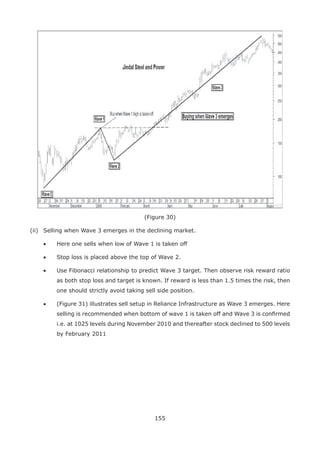 155
(Figure 30)
(ii) Selling when Wave 3 emerges in the declining market.
• Here one sells when low of Wave 1 is taken off
• Stop loss is placed above the top of Wave 2.
• Use Fibonacci relationship to predict Wave 3 target. Then observe risk reward ratio
as both stop loss and target is known. If reward is less than 1.5 times the risk, then
one should strictly avoid taking sell side position.
• (Figure 31) illustrates sell setup in Reliance Infrastructure as Wave 3 emerges. Here
selling is recommended when bottom of wave 1 is taken off and Wave 3 is conﬁrmed
i.e. at 1025 levels during November 2010 and thereafter stock declined to 500 levels
by February 2011
 