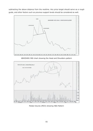 55
subtracting the above distance from the neckline. Any price target should serve as a rough
guide, and other factors such as previous support levels should be considered as well.
ABHISHEK IND chart showing the Head and Shoulders pattern
Potato futures (MCX) showing H&S Pattern
 