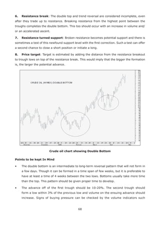 68
6. Resistance break: The double top and trend reversal are considered incomplete, even
after they trade up to resistance. Breaking resistance from the highest point between the
troughs completes the double bottom. This too should occur with an increase in volume and/
or an accelerated ascent.
7. Resistance turned support: Broken resistance becomes potential support and there is
sometimes a test of this newfound support level with the ﬁrst correction. Such a test can offer
a second chance to close a short position or initiate a long.
8. Price target: Target is estimated by adding the distance from the resistance breakout
to trough lows on top of the resistance break. This would imply that the bigger the formation
is, the larger the potential advance.
Crude oil chart showing Double Bottom
Points to be kept In Mind
• The double bottom is an intermediate to long-term reversal pattern that will not form in
a few days. Though it can be formed in a time span of few weeks, but it is preferable to
have at least a time of 4 weeks between the two lows. Bottoms usually take more time
than the top. This pattern should be given proper time to develop.
• The advance off of the ﬁrst trough should be 10-20%. The second trough should
form a low within 3% of the previous low and volume on the ensuing advance should
increase. Signs of buying pressure can be checked by the volume indicators such
 