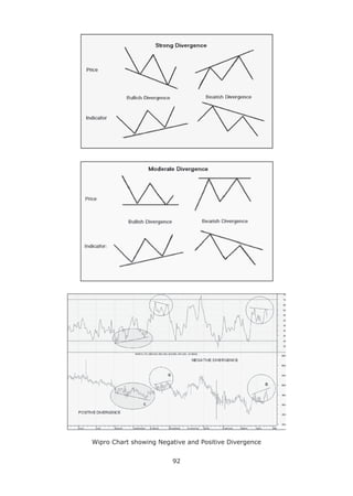 92
Wipro Chart showing Negative and Positive Divergence
 
