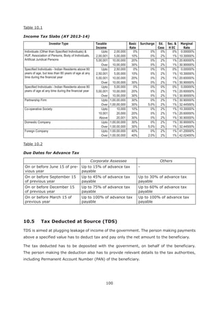 100
Table 10.1
Income Tax Slabs (AY 2013-14)
Investor Type Taxable
Rate
Ed.
Cess H EC
Marginal
Rate
HUF, Association of Persons, Body of Individuals,
Upto 2,00,000 0% 0% 0% 0% 0.00000%
2,00,001 5,00,000 10% 0% 2% 1% 10.30000%
5,00,001 10,00,000 20% 0% 2% 1% 20.60000%
Over 10,00,000 30% 0% 2% 1% 30.90000%
Upto 2,50,000 0% 0% 0% 0% 0.00000%
2,50,001 5,00,000 10% 0% 2% 1% 10.30000%
5,00,001 10,00,000 20% 0% 2% 1% 20.60000%
Over 10,00,000 30% 0% 2% 1% 30.90000%
Upto 5,00,000 0% 0% 0% 0% 0.00000%
5,00,001 10,00,000 20% 0% 2% 1% 20.60000%
Over 10,00,000 30% 0% 2% 1% 30.90000%
Partnership Firm Upto 1,00,00,000 30% 0% 2% 1% 30.90000%
Over 1,00,00,000 30% 5.0% 2% 1% 32.44500%
Co-operative Society Upto 10,000 10% 0% 2% 1% 10.30000%
10,001 20,000 20% 0% 2% 1% 20.60000%
20,001 30% 0% 2% 1% 30.90000%
Domestic Company Upto 1,00,00,000 30% 0% 2% 1% 30.90000%
Over 1,00,00,000 30% 5.0% 2% 1% 32.44500%
Foreign Company Upto 1,00,00,000 40% 0% 2% 1% 41.20000%
Over 1,00,00,000 40% 2.0% 2% 1% 42.02400%
Table 10.2
Due Dates for Advance Tax
Corporate Assessee Others
On or before June 15 of pre-
vious year
Up to 15% of advance tax
payable
-
On or before September 15
of previous year
Up to 45% of advance tax
payable
Up to 30% of advance tax
payable
On or before December 15
of previous year
Up to 75% of advance tax
payable
Up to 60% of advance tax
payable
On or before March 15 of
previous year
Up to 100% of advance tax
payable
Up to 100% of advance tax
payable
TDS is aimed at plugging leakage of income of the government. The person making payments
above a specified value has to deduct tax and pay only the net amount to the beneficiary.
The tax deducted has to be deposited with the government, on behalf of the beneficiary.
The person making the deduction also has to provide relevant details to the tax authorities,
including Permanent Account Number (PAN) of the beneficiary.
 