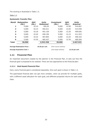 20
The working is illustrated in Table 1.3.
Table 1.3
Systematic Transfer Plan
Month Redemption
(Rs.)
NAV
(Rs.)
Units
Redeemed
Investment
(Rs.)
NAV
(Rs.)
Units
Acquired
1 5.000 10.10 495.05 5,000 12.00 416.667
2 5,000 10.15 492.611 5,000 12.05 414.938
3 5,000 10.18 491.159 5,000 12.20 409.836
4 5,000 10.20 490.196 5.000 12.15 411.523
5 5,000 10.25 487.805 5,000 12.25 408.163
6 5.000 10.30 485.437 5.000 12.30 406.504
Total 30,000 2,942.258 30,000 2,467.631
(from source scheme)
(into target scheme) 12.16 per unit
An important document created by the planner is the Financial Plan. It sets out how the
financial goal is proposed to be realised. There are two approaches to the financial plan:
1.11.1 Goal-based Financial Plan
Here, every financial goal is considered separately. One such goal is shown in Table 1.4.
The goal-based financial plan can get more complex, when we provide for multiple goals,
with a different asset allocation for each goal, and different projected returns for each asset
class.
 