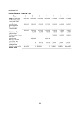 28
Annexure 1.1
Year-> 1 2 3 4 5 6 7
Year-> Fund reqt
(split goal-wise)
-10,00,000 -20,00,000 -12,00,000 -50,00,000 -15,00,000 -14,00,000 -15,00,000
Less Savings
& Income from
Current Invts.
Funding Gap
12,00,000 13,20,000 14,52,000 15,97,200 17,56,920 19,32,612 21,25,873
2,00,000 -6,80,000 2,52,000 -34,02,800 2,56,920 5,32,612 6,25,873
Income on New
Investments
16,000 16,000 33,190 33,190 70,244 1,36,318
Rent saved on house
purchase
5,00,000 5,50,000 6,05,0D0
Investment
Maturity/ Encash
invt. (post-tax)
6,64,000 34,22,730
Income loss on
encashed invt
0 -53.120 -53.120 -3,26,938 -3,26,938 -3,26,938
New investments
during year
2,00,000 0 2,14,880 0 4,63,172 8,25,918 10,40,252
 