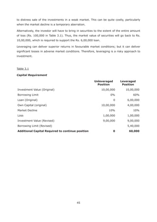 45
to distress sale of the investments in a weak market. This can be quite costly, particularly
when the market decline is a temporary aberration.
Alternatively, the investor will have to bring in securities to the extent of the entire amount
of loss (Rs. 100,000 in Table 3.1). Thus, the market value of securities will go back to Rs.
10,00,000, which is required to support the Rs. 6,00,000 loan.
Leveraging can deliver superior returns in favourable market conditions; but it can deliver
significant losses in adverse market conditions. Therefore, leveraging is a risky approach to
investment.
Table 3.1
Capital Requirement
Unleveraged
Position
Leveraged
Position
Investment Value (Original) 10,00,000 10,00,000
Borrowing Limit 0% 60%
Loan (Original) 0 6,00,000
Own Capital (original) 10,00,000 4,00,000
Market Decline 10% 10%
Loss 1,00,000 1,00,000
Investment Value (Revised) 9,00,000 9,00,000
Borrowing Limit (Revised) 5,40,000
0 60,000
 