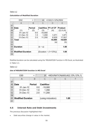 50
Table 4.2
Calculation of Modified Duration
in Table 4.3.
Table 4.3
Use of MDURATION function in MS Excel
4.5 Interest Rate and Debt Investments
The previous discussion highlighted that -
Debt securities change in value in the market.
 