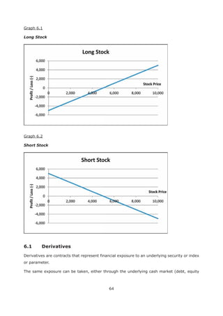 64
Graph 6.1
Long Stock
Graph 6.2
Short Stock
6.1 Derivatives
Derivatives are contracts that represent financial exposure to an underlying security or index
or parameter.
The same exposure can be taken, either through the underlying cash market (debt, equity
 