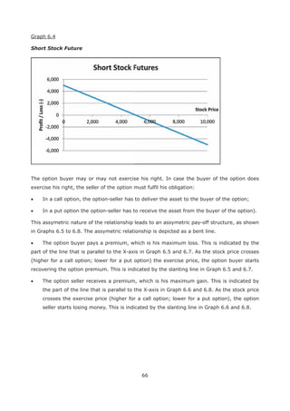 66
Graph 6.4
Short Stock Future
The option buyer may or may not exercise his right. In case the buyer of the option does
exercise his right, the seller of the option must fulfil his obligation:
In a call option, the option-seller has to deliver the asset to the buyer of the option;
In a put option the option-seller has to receive the asset from the buyer of the option).
This assymetric nature of the relationship leads to an assymetric pay-off structure, as shown
in Graphs 6.5 to 6.8. The assymetric relationship is depicted as a bent line.
The option buyer pays a premium, which is his maximum loss. This is indicated by the
part of the line that is parallel to the X-axis in Graph 6.5 and 6.7. As the stock price crosses
(higher for a call option; lower for a put option) the exercise price, the option buyer starts
recovering the option premium. This is indicated by the slanting line in Graph 6.5 and 6.7.
The option seller receives a premium, which is his maximum gain. This is indicated by
the part of the line that is parallel to the X-axis in Graph 6.6 and 6.8. As the stock price
crosses the exercise price (higher for a call option; lower for a put option), the option
seller starts losing money. This is indicated by the slanting line in Graph 6.6 and 6.8.
 