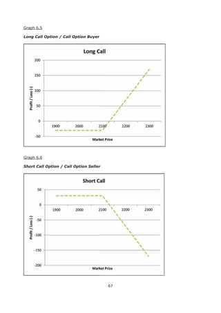 67
Graph 6.5
Long Call Option / Call Option Buyer
Graph 6.6
Short Call Option / Call Option Seller
 
