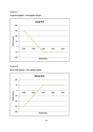 68
Graph 6.7
Long Put Option / Put Option Buyer
Graph 6.8
Short Put Option / Put Option Seller
 
