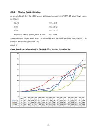 89
8.8.2 Flexible Asset Allocation
As seen in Graph 8.4, Rs. 100 invested at the commencement of 1995-96 would have grown
as follows:
Equity Rs. 534.8
Debt Rs. 594.2
Gold Rs. 551.2
One-third each in Equity, Debt & Gold Rs. 560.0
Asset allocation helped even when the illustrated was extended to three asset classes. The
utility of re-balancing is visible too.
Graph 8.3
Fixed Asset Allocation (Equity, Debt&Gold) - Annual Re-balancing
 