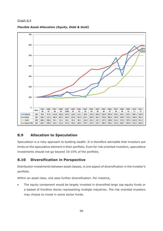 90
Graph 8.4
Flexible Asset Allocation (Equity, Debt & Gold)
Speculation is a risky approach to building wealth. It is therefore advisable that investors put
limits on the speculative element in their portfolio. Even for risk-oriented investors, speculative
investments should not go beyond 10-15% of the portfolio.
Distribution investments between asset classes, is one aspect of diversification in the investor’s
portfolio.
Within an asset class, one sees further diversification. For instance,
The equity component would be largely invested in diversified large cap equity funds or
a basket of frontline stocks representing multiple industries. The risk oriented investors
may choose to invest in some sector funds.
 