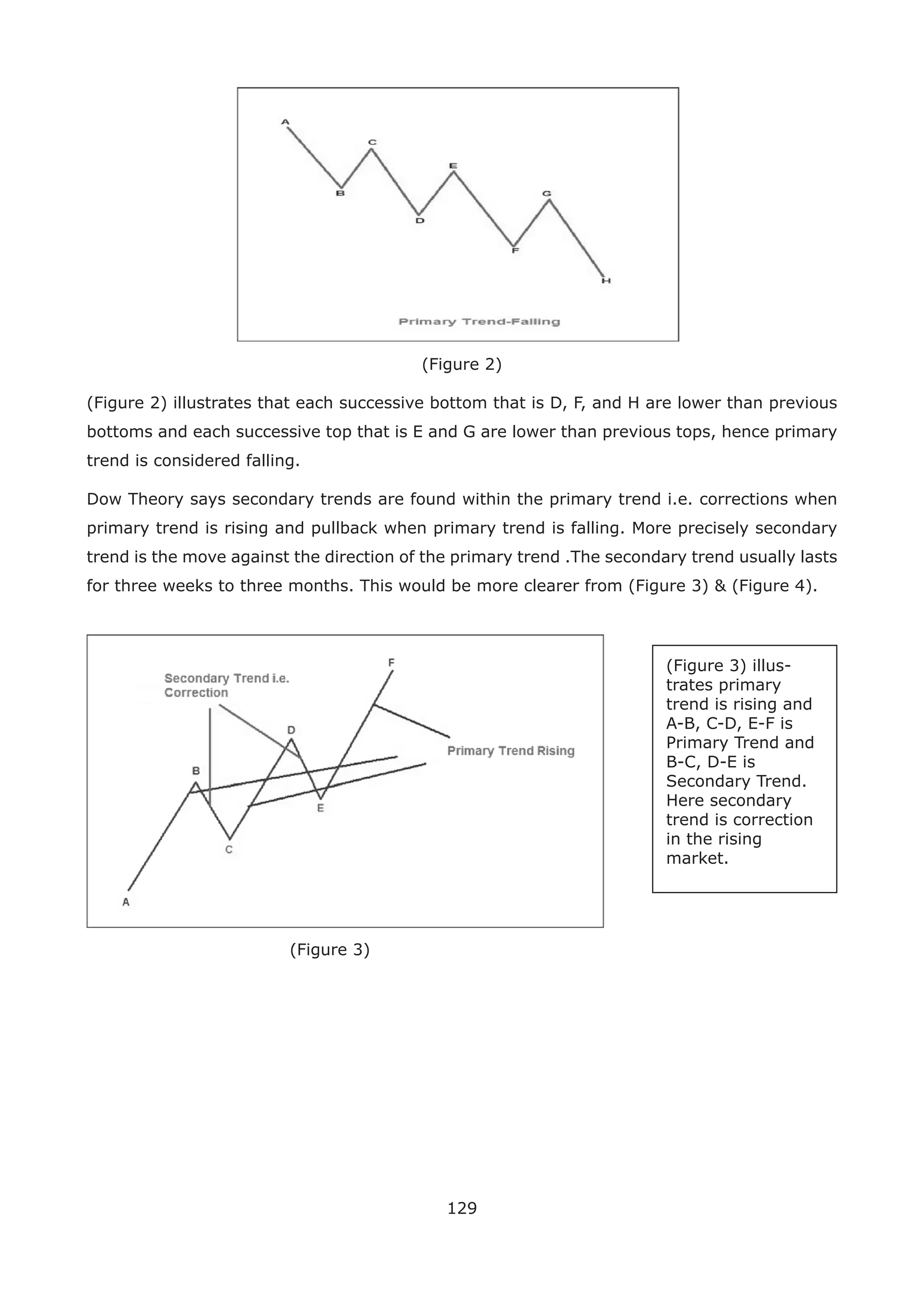 129
(Figure 2)
(Figure 2) illustrates that each successive bottom that is D, F, and H are lower than previous
bottoms and each successive top that is E and G are lower than previous tops, hence primary
trend is considered falling.
Dow Theory says secondary trends are found within the primary trend i.e. corrections when
primary trend is rising and pullback when primary trend is falling. More precisely secondary
trend is the move against the direction of the primary trend .The secondary trend usually lasts
for three weeks to three months. This would be more clearer from (Figure 3) & (Figure 4).
(Figure 3) illus-
trates primary
trend is rising and
A-B, C-D, E-F is
Primary Trend and
B-C, D-E is
Secondary Trend.
Here secondary
trend is correction
in the rising
market.
(Figure 3)
 