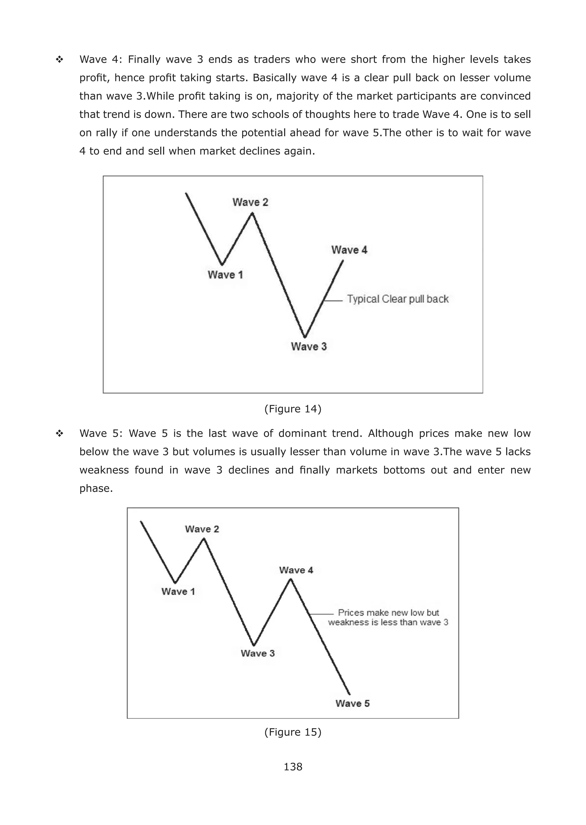 138
Wave 4: Finally wave 3 ends as traders who were short from the higher levels takes
proﬁt, hence proﬁt taking starts. Basically wave 4 is a clear pull back on lesser volume
than wave 3.While proﬁt taking is on, majority of the market participants are convinced
that trend is down. There are two schools of thoughts here to trade Wave 4. One is to sell
on rally if one understands the potential ahead for wave 5.The other is to wait for wave
4 to end and sell when market declines again.
(Figure 14)
Wave 5: Wave 5 is the last wave of dominant trend. Although prices make new low
below the wave 3 but volumes is usually lesser than volume in wave 3.The wave 5 lacks
weakness found in wave 3 declines and ﬁnally markets bottoms out and enter new
phase.
(Figure 15)
 