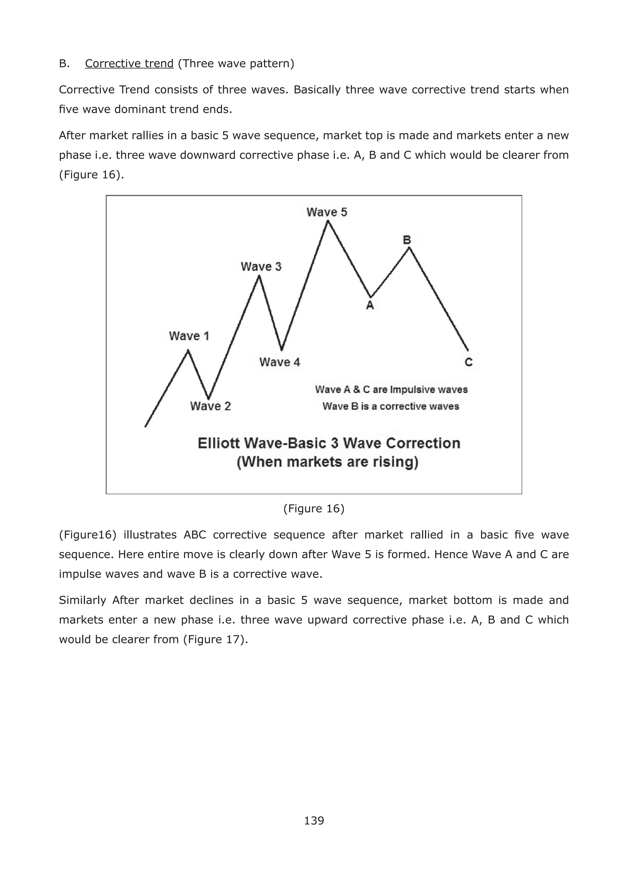 139
B. Corrective trend (Three wave pattern)
Corrective Trend consists of three waves. Basically three wave corrective trend starts when
ﬁve wave dominant trend ends.
After market rallies in a basic 5 wave sequence, market top is made and markets enter a new
phase i.e. three wave downward corrective phase i.e. A, B and C which would be clearer from
(Figure 16).
(Figure 16)
(Figure16) illustrates ABC corrective sequence after market rallied in a basic ﬁve wave
sequence. Here entire move is clearly down after Wave 5 is formed. Hence Wave A and C are
impulse waves and wave B is a corrective wave.
Similarly After market declines in a basic 5 wave sequence, market bottom is made and
markets enter a new phase i.e. three wave upward corrective phase i.e. A, B and C which
would be clearer from (Figure 17).
 