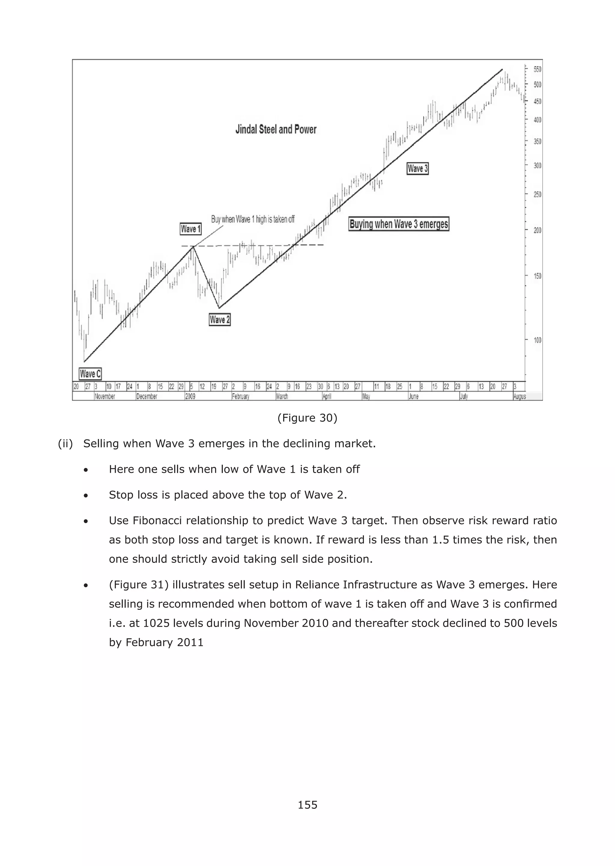 155
(Figure 30)
(ii) Selling when Wave 3 emerges in the declining market.
• Here one sells when low of Wave 1 is taken off
• Stop loss is placed above the top of Wave 2.
• Use Fibonacci relationship to predict Wave 3 target. Then observe risk reward ratio
as both stop loss and target is known. If reward is less than 1.5 times the risk, then
one should strictly avoid taking sell side position.
• (Figure 31) illustrates sell setup in Reliance Infrastructure as Wave 3 emerges. Here
selling is recommended when bottom of wave 1 is taken off and Wave 3 is conﬁrmed
i.e. at 1025 levels during November 2010 and thereafter stock declined to 500 levels
by February 2011
 