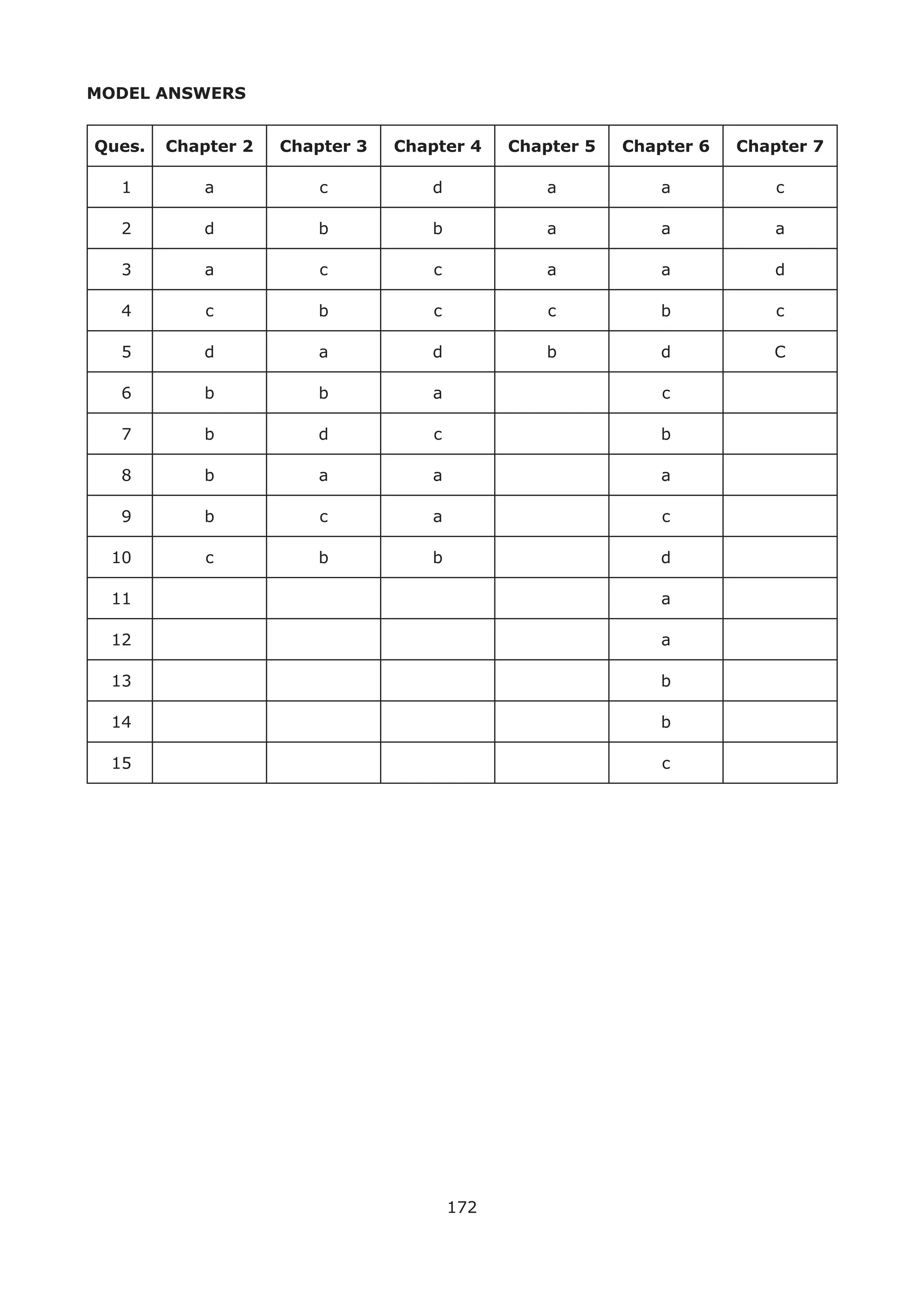 172
MODEL ANSWERS
Ques. Chapter 2 Chapter 3 Chapter 4 Chapter 5 Chapter 6 Chapter 7
1 a c d a a c
2 d b b a a a
3 a c c a a d
4 c b c c b c
5 d a d b d C
6 b b a c
7 b d c b
8 b a a a
9 b c a c
10 c b b d
11 a
12 a
13 b
14 b
15 c
 