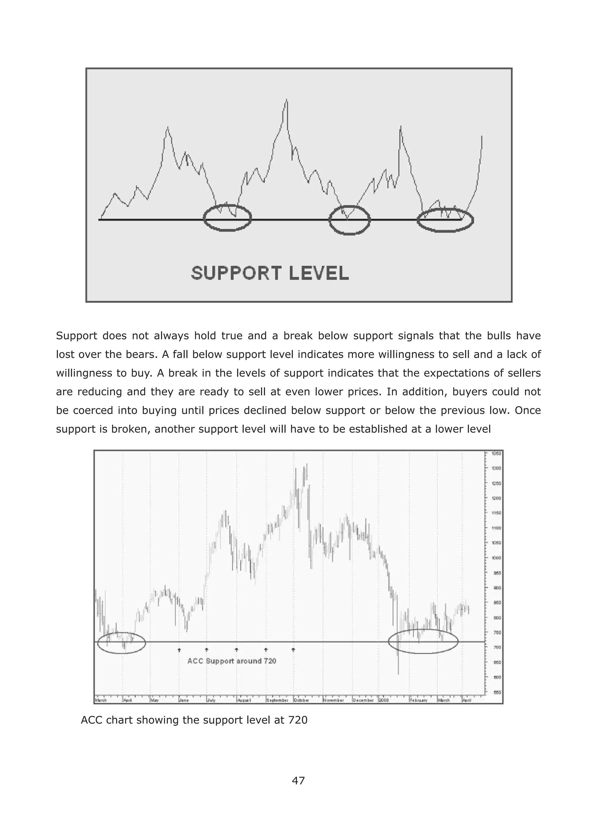 47
Support does not always hold true and a break below support signals that the bulls have
lost over the bears. A fall below support level indicates more willingness to sell and a lack of
willingness to buy. A break in the levels of support indicates that the expectations of sellers
are reducing and they are ready to sell at even lower prices. In addition, buyers could not
be coerced into buying until prices declined below support or below the previous low. Once
support is broken, another support level will have to be established at a lower level
ACC chart showing the support level at 720
 