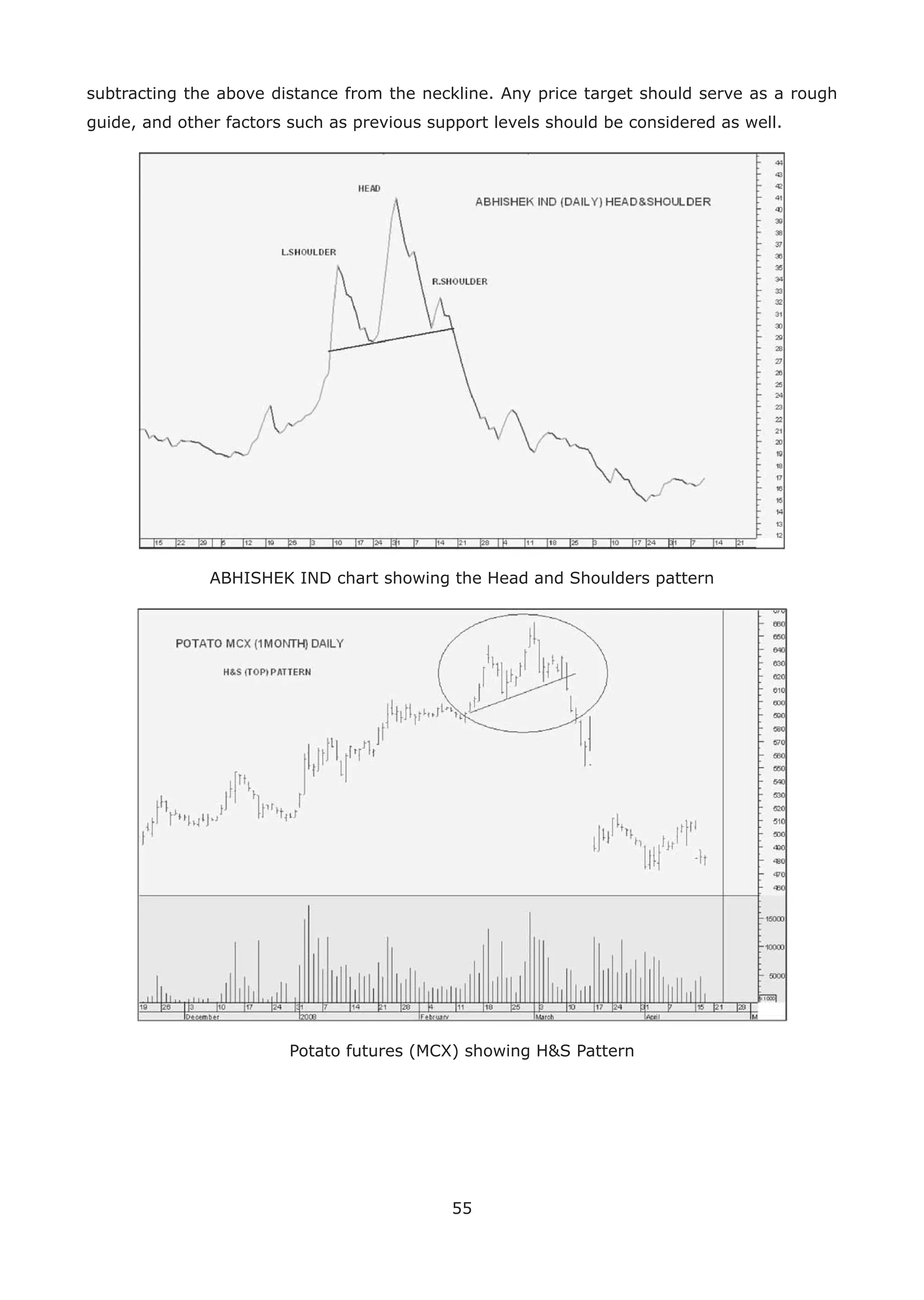55
subtracting the above distance from the neckline. Any price target should serve as a rough
guide, and other factors such as previous support levels should be considered as well.
ABHISHEK IND chart showing the Head and Shoulders pattern
Potato futures (MCX) showing H&S Pattern
 