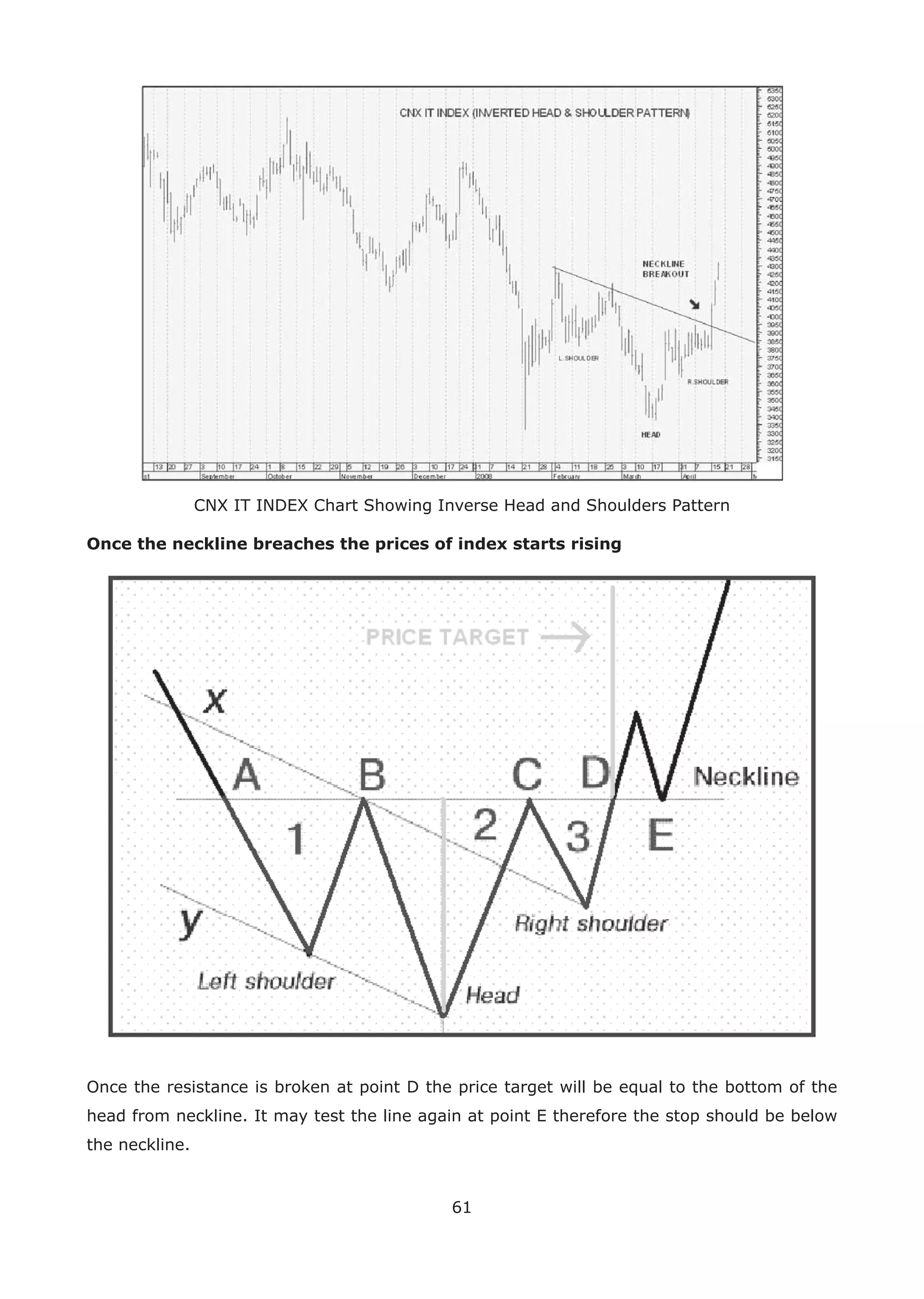 61
CNX IT INDEX Chart Showing Inverse Head and Shoulders Pattern
Once the neckline breaches the prices of index starts rising
Once the resistance is broken at point D the price target will be equal to the bottom of the
head from neckline. It may test the line again at point E therefore the stop should be below
the neckline.
 