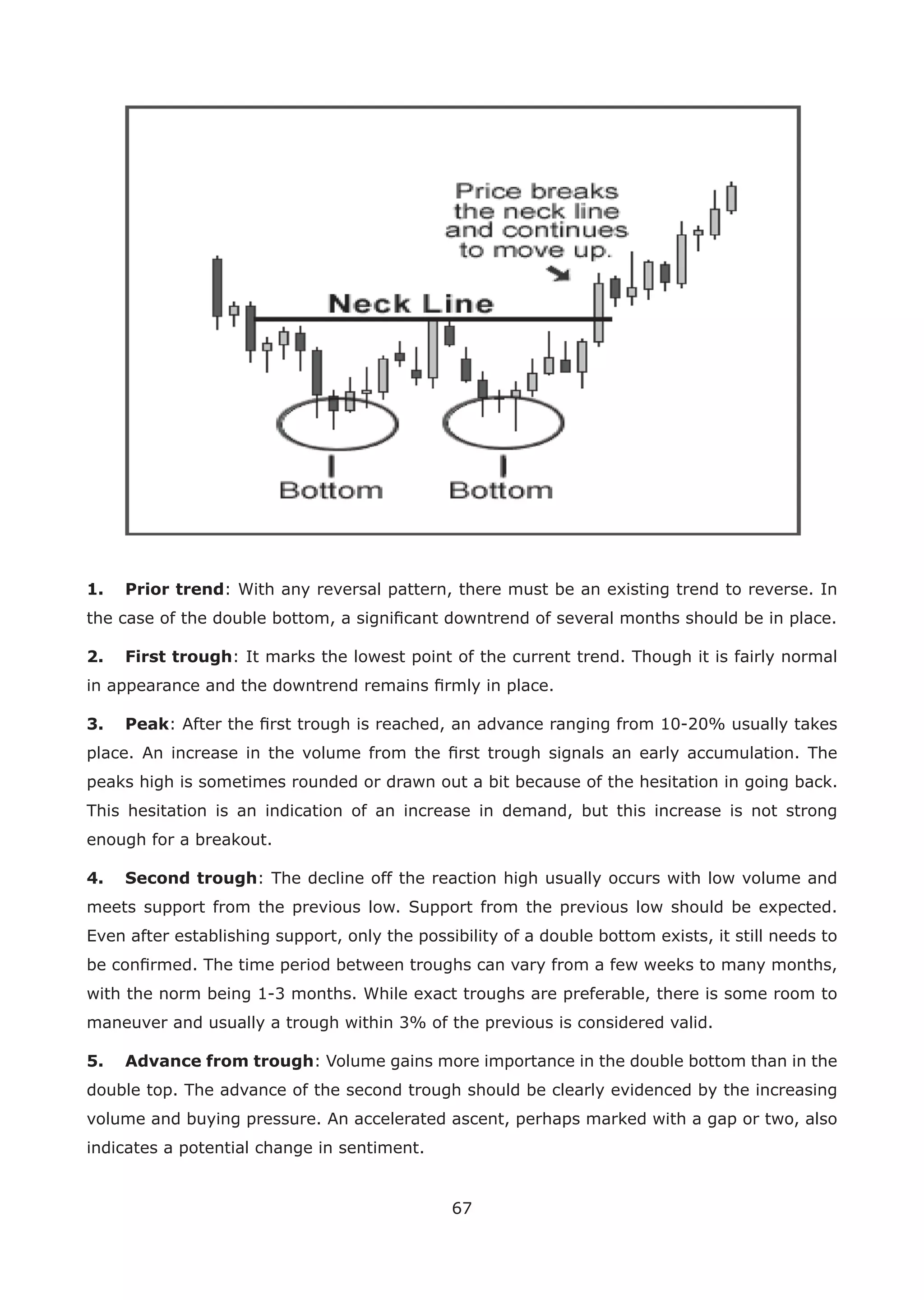67
1. Prior trend: With any reversal pattern, there must be an existing trend to reverse. In
the case of the double bottom, a signiﬁcant downtrend of several months should be in place.
2. First trough: It marks the lowest point of the current trend. Though it is fairly normal
in appearance and the downtrend remains ﬁrmly in place.
3. Peak: After the ﬁrst trough is reached, an advance ranging from 10-20% usually takes
place. An increase in the volume from the ﬁrst trough signals an early accumulation. The
peaks high is sometimes rounded or drawn out a bit because of the hesitation in going back.
This hesitation is an indication of an increase in demand, but this increase is not strong
enough for a breakout.
4. Second trough: The decline off the reaction high usually occurs with low volume and
meets support from the previous low. Support from the previous low should be expected.
Even after establishing support, only the possibility of a double bottom exists, it still needs to
be conﬁrmed. The time period between troughs can vary from a few weeks to many months,
with the norm being 1-3 months. While exact troughs are preferable, there is some room to
maneuver and usually a trough within 3% of the previous is considered valid.
5. Advance from trough: Volume gains more importance in the double bottom than in the
double top. The advance of the second trough should be clearly evidenced by the increasing
volume and buying pressure. An accelerated ascent, perhaps marked with a gap or two, also
indicates a potential change in sentiment.
 